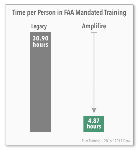 84% reduction in mandated FAA training time