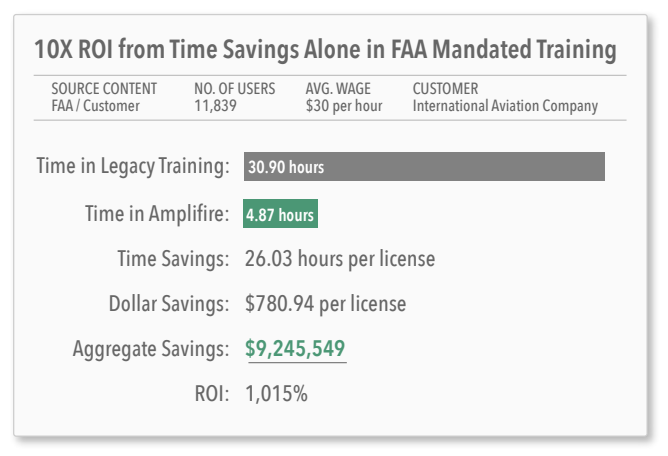 ROI from reduced training time