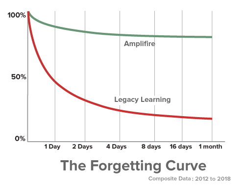 Retain longer