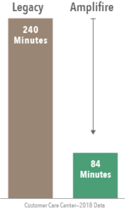 Time-CallCenter2 Time Saved Chart