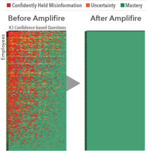Learning before and after amplifire