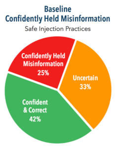 CHM Safe Injections Misinformation around Safe Injection Practice