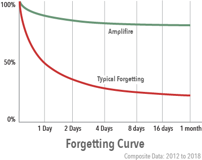 ForgettingCurve the forgetting curve