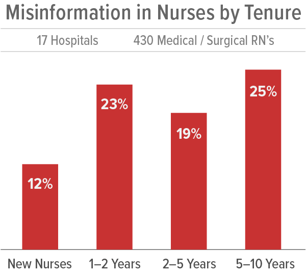CHM-Tenure CHM by Nursing Tenure