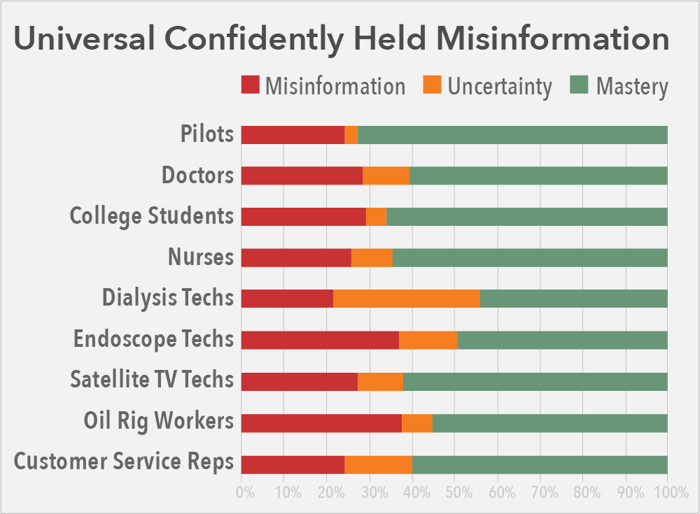 CHM-Universal-1000 confidently held misinformation