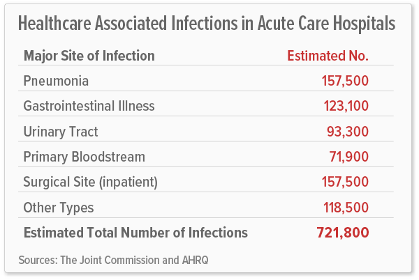 Hospital-acquired infections