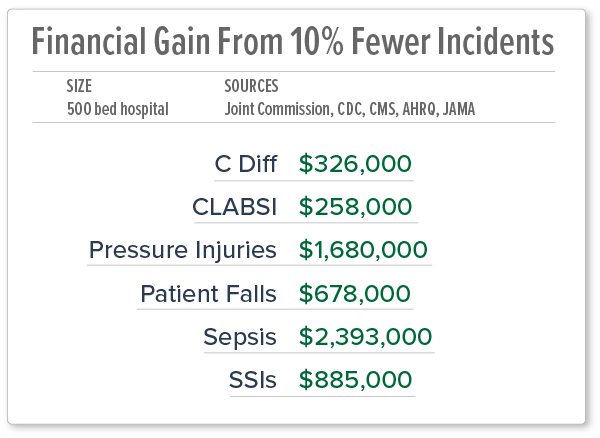 FinancialGain Hopsital-acquired conditions financial impact
