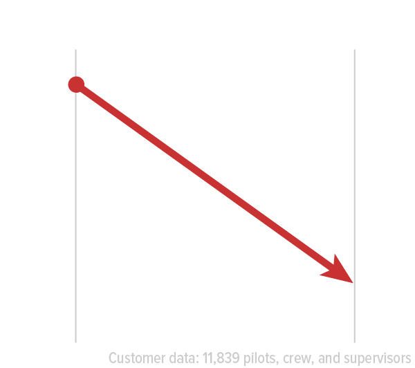 LessCHM-Results reduce adverse incidents