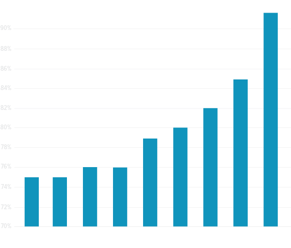 Results-PassRate high-stakes pass rate