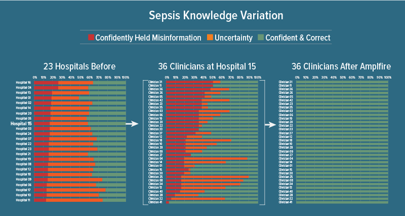 Variation sepsis variation