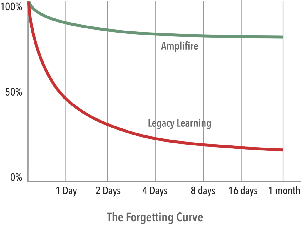 ForgettingCurve2 Forgetting Curve