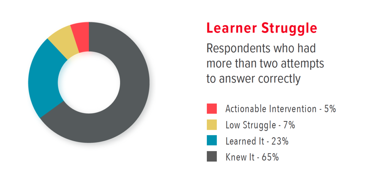 Learner Insights