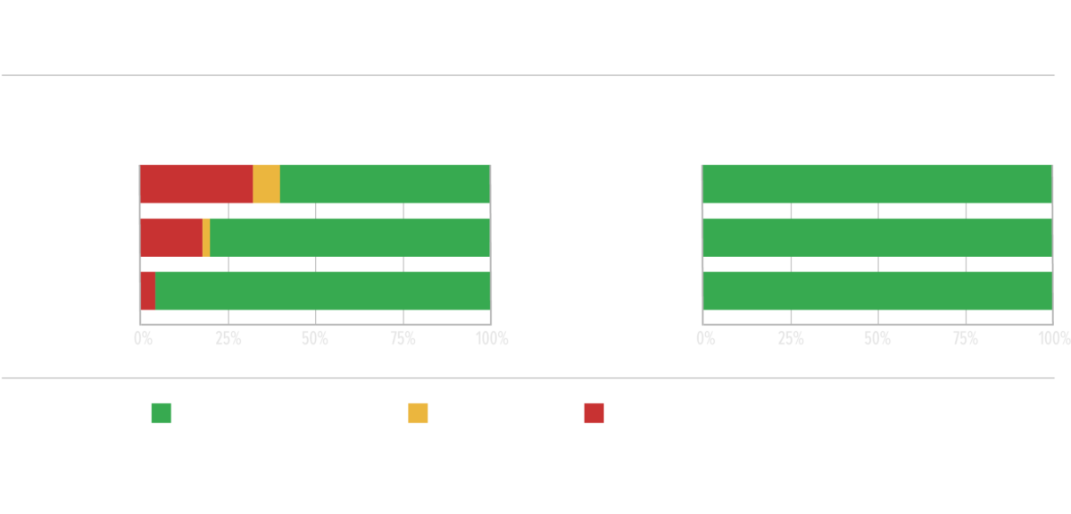 Knowledge Variation by Employee