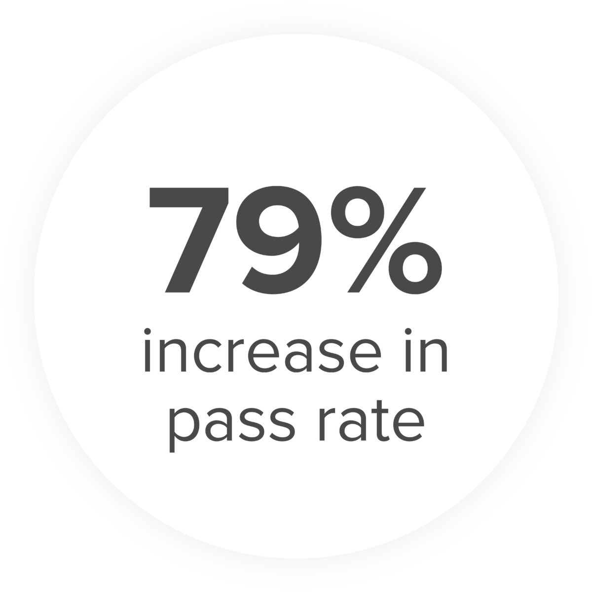 79% increase in pass rate image