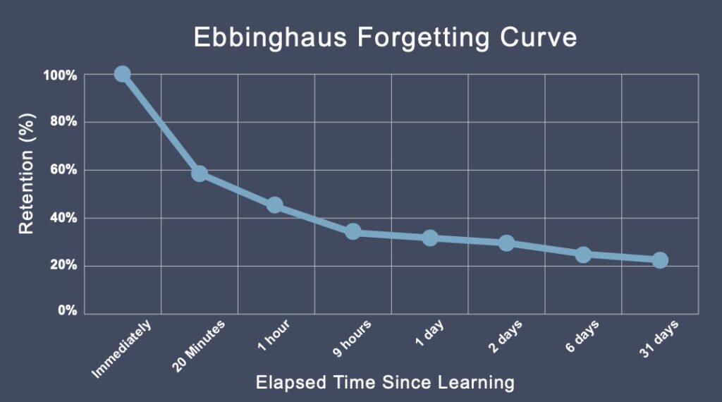 A graph showing Hermann Ebbinghaus' forgetting curve. The graph shows a steep decline in memory retention over time, with a rapid drop-off in the first hour or so after learning, followed by a more gradual decline over the next few days. The x-axis represents time in hours and days, while the y-axis represents memory retention as a percentage of the original learned material.
