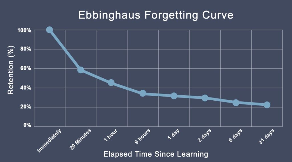 Hacking The Forgetting Curve And The Clinical Implications Of 