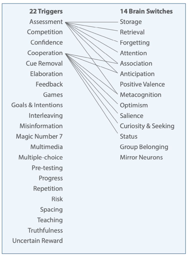 correlating cognitive triggers and switches